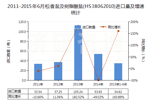 2011-2015年6月松香鹽及樹脂酸鹽(HS38062010)進(jìn)口量及增速統(tǒng)計